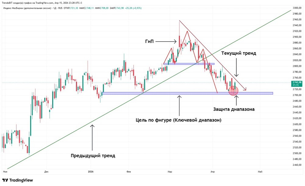 Дивергенция по RSI: будет ли разворот тренда на МосБирже