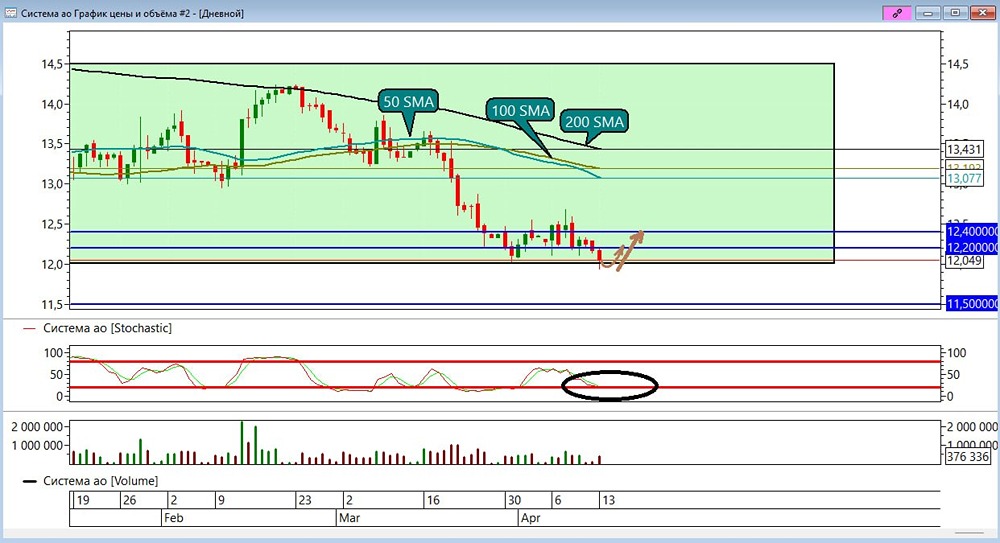 Загадка стохастика: что скрывает перепроданность акций АФК Система