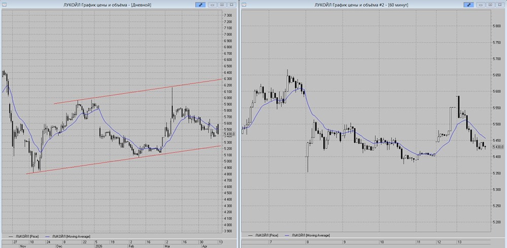 Почему котировки ЛУКОЙЛа падают: разбираем сигналы индикаторов