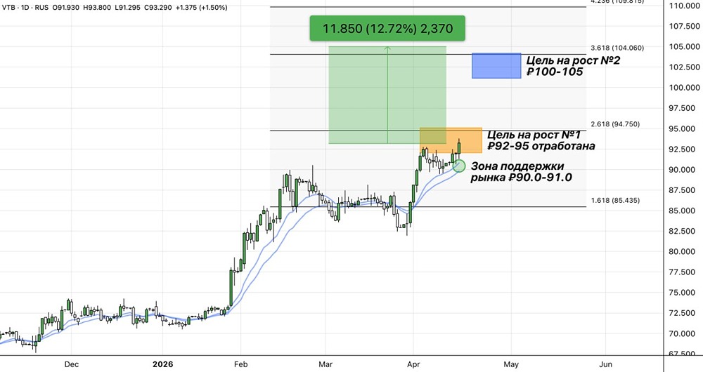 ВТБ закрыл дивгэп: стоит ли заходить в акции сейчас