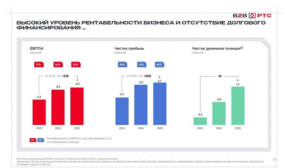 Выгодно ли инвестировать в IPO B2B‑РТС с капитализацией 20–21 млрд рублей