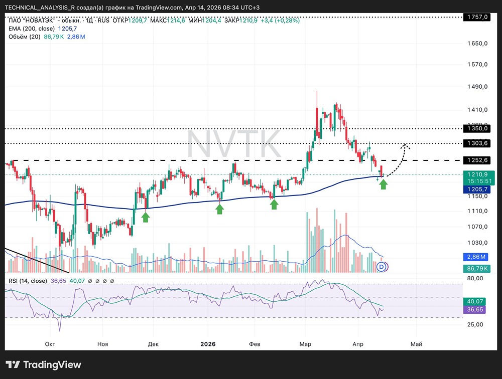 RSI внизу: готовы ли акции Новатэк к отскоку на 4–7 % от 1205 рублей