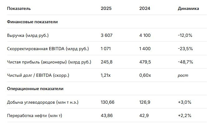 Отчёт «Газпром нефти» за 2025 год: почему прибыль упала на 49 %, но акции всё равно перспективны