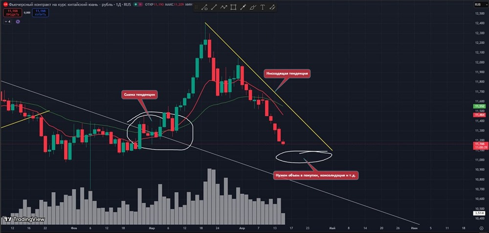 Когда открывать лонг по валюте: ищем разворотные фигуры и объёмы