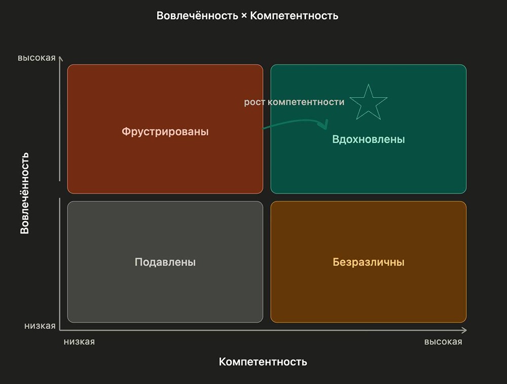 Квадраты мотивации: разложите свою команду по модели 2×2