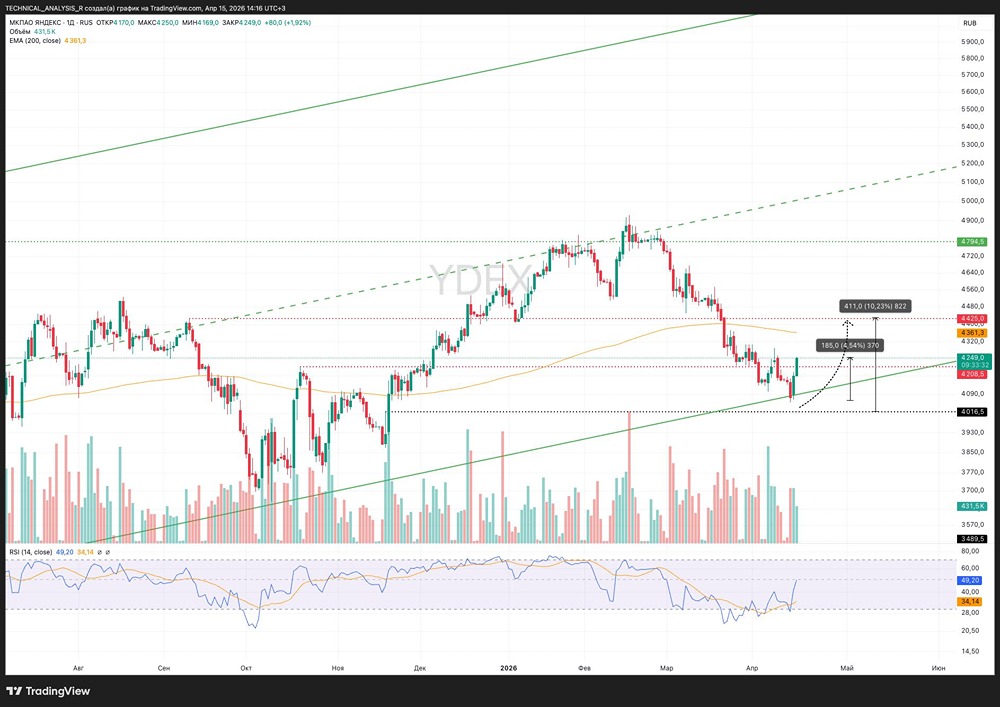 4016 — магический уровень: почему акции Яндекса могут продолжить рост