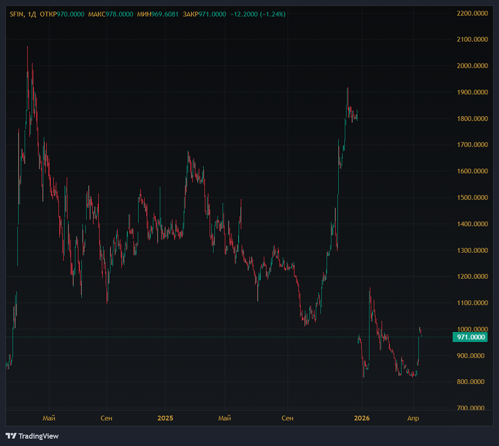 Рост акций ЭсЭфАй на 15%: это надолго или только из‑за дивидендов?