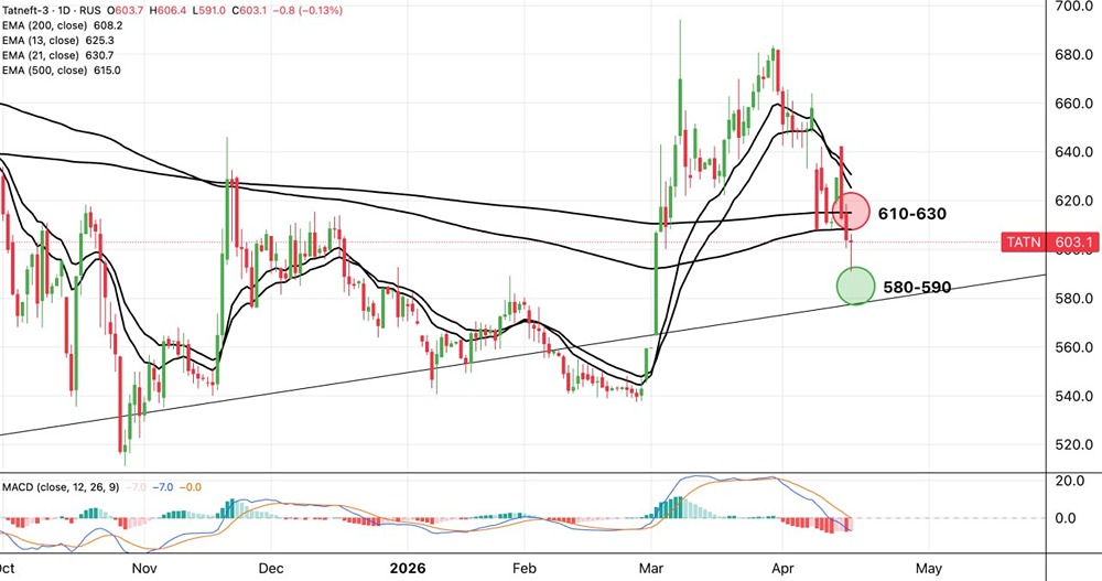 Медвежий тренд по Татнефти: акции ниже всех ключевых скользящих средних