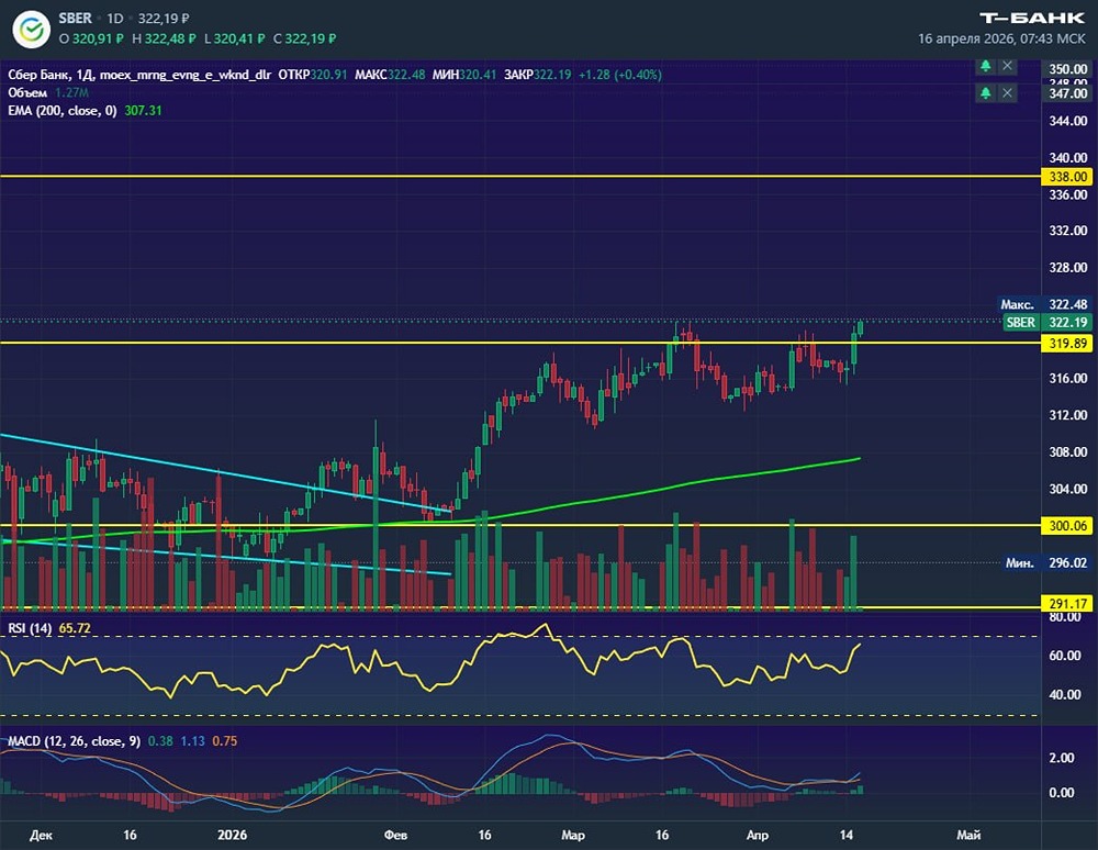Акции Сбера закрепились выше уровня 320 рублей