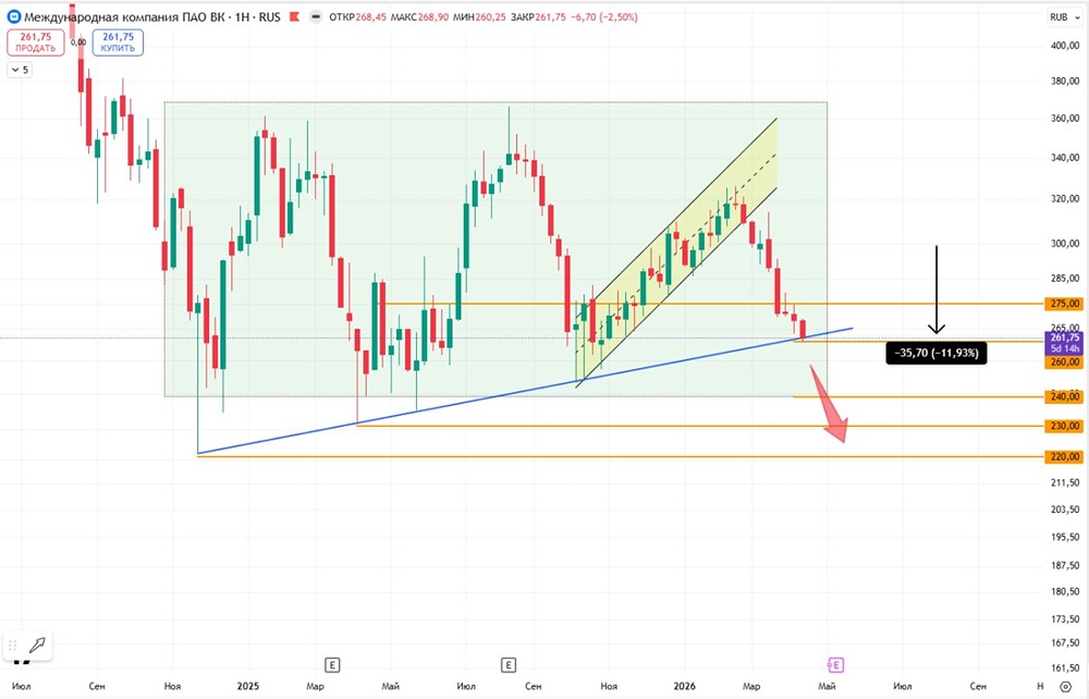 До каких уровней могут упасть акция ВКонтакте?