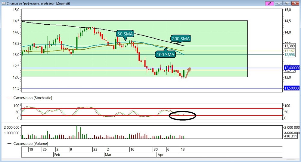 Отскок АФК Системы: объём подтверждает разворот — куда пойдёт цена акций