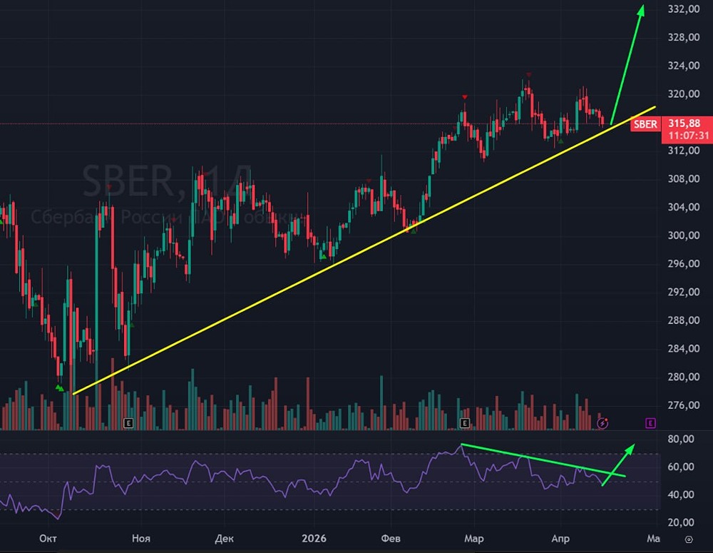 Слом тренда или отскок? Что ждёт Сбер у поддержки 315 рублей