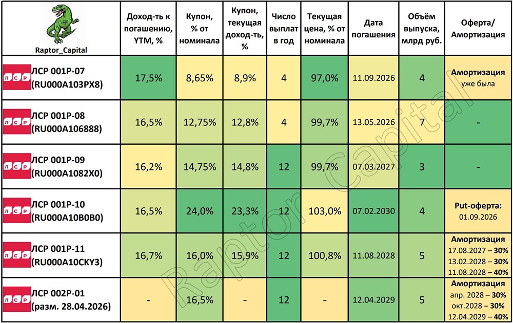 Разгадываем стратегию ЛСР: зачем новый выпуск облигаций при долге 118,9 млрд рублей