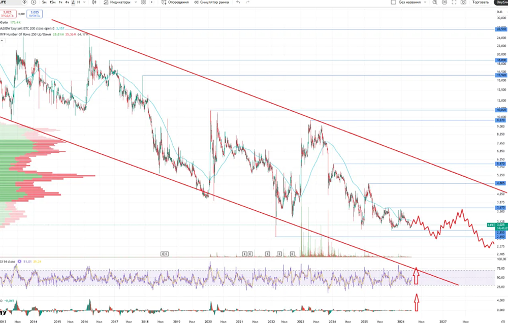 Стоит ли покупать акции Фармсинтез? Разбираем метрики и технический анализ