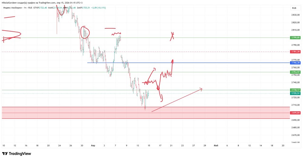 Закрепится ли индекс выше 2766 пунктов — и стоит ли открывать лонг