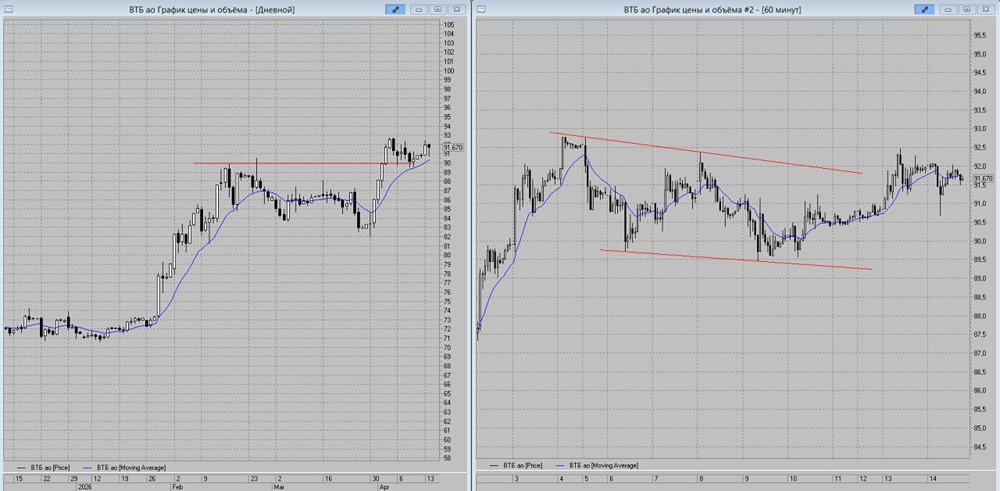 Боковик по ВТБ: когда ждать выхода из диапазона и роста котировок