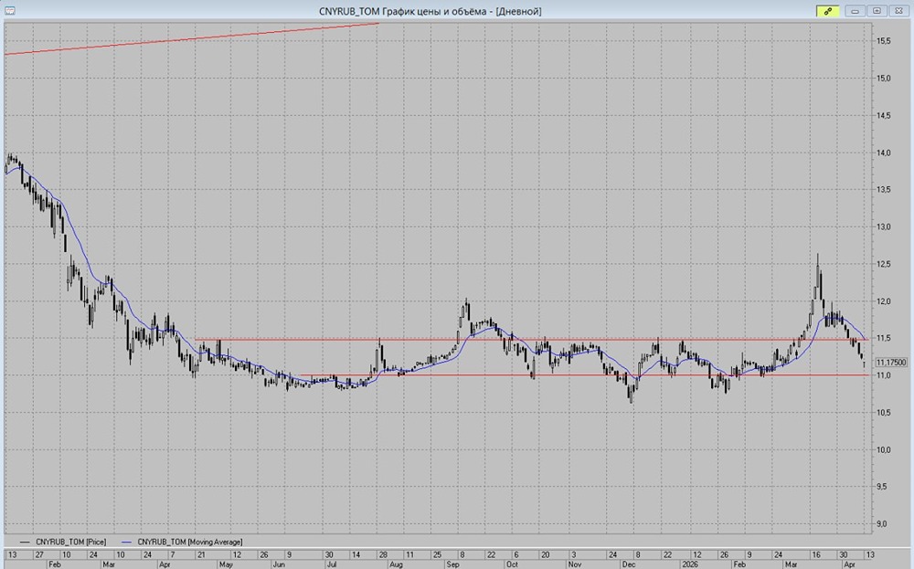 Ждать ли откупа рубля во вторник–среду после разворота