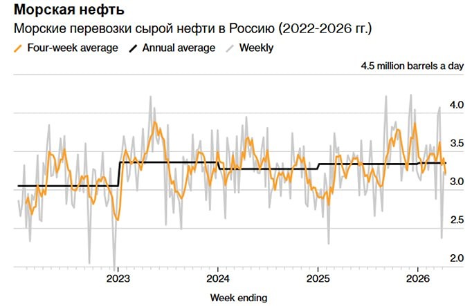 Кому верить: Bloomberg или МЭА? Статистика по российской нефти расходится