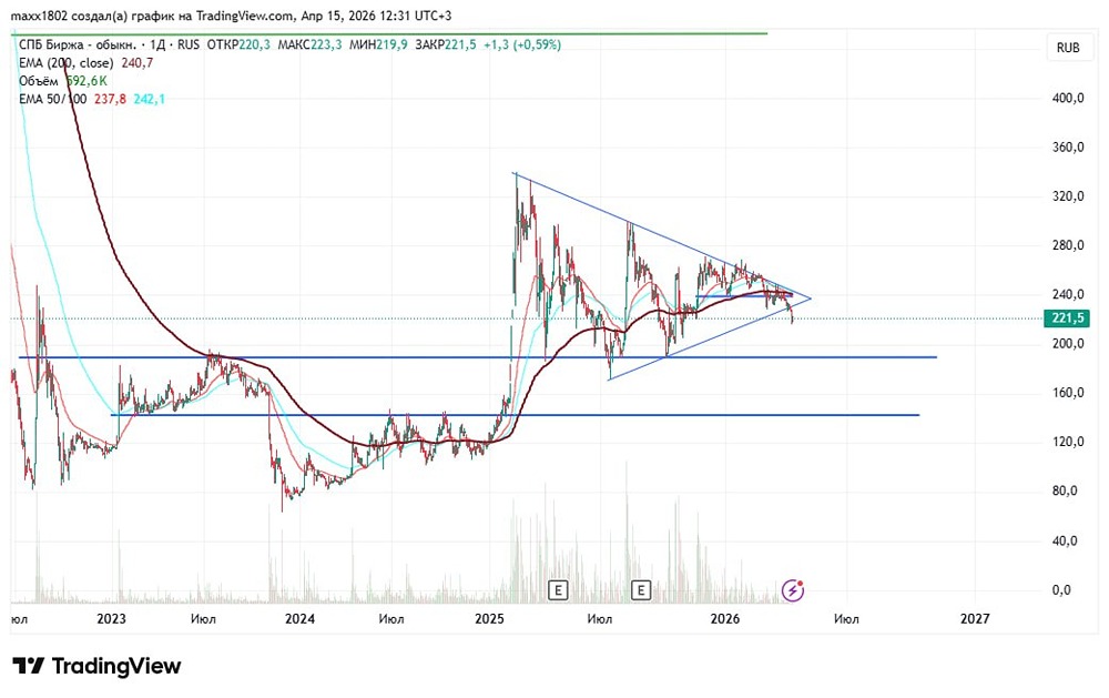 Геополитика vs техника: что решит судьбу акций СПБ Биржи