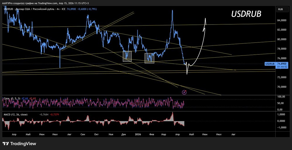 Валютная пара USD/RUB готовится к развороту в сторону 84 рублей