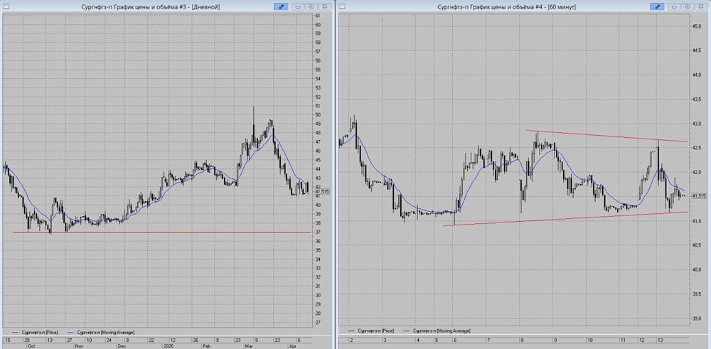 Почему акции Сургут префы падают: разбираем медвежий треугольник на графике