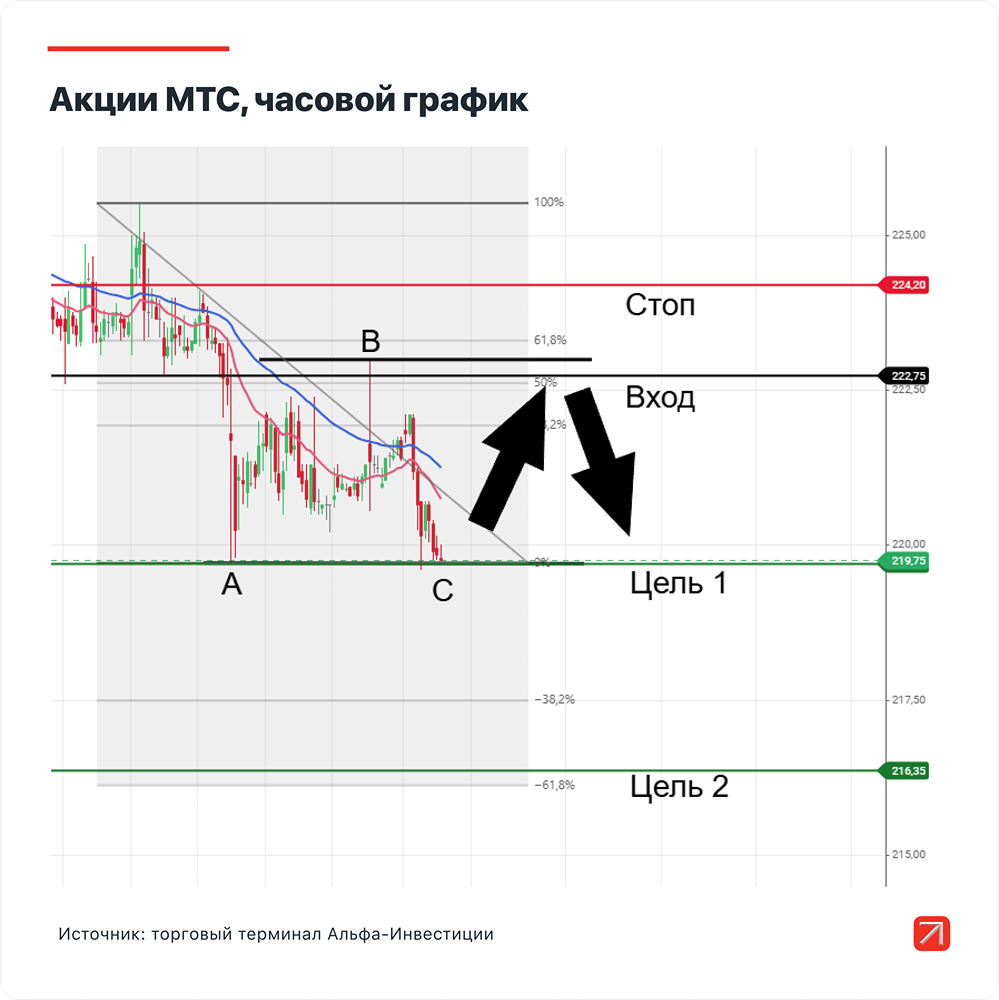 МТС: нисходящий тренд продолжается — пора открывать шорт?