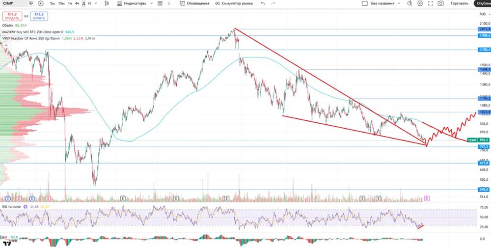 Стоит ли покупать акции Северсталь? Разбираем метрики и технический анализ