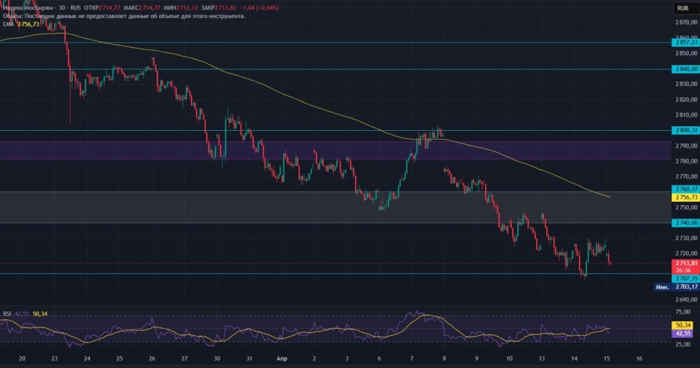 2700 пунктов — рубеж страха: куда пойдёт рынок
