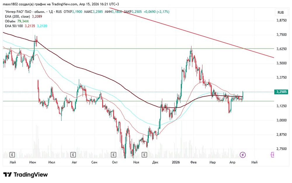 Технический анализ акций ИнтерРАО: потенциал роста около 12 % при риске 3%