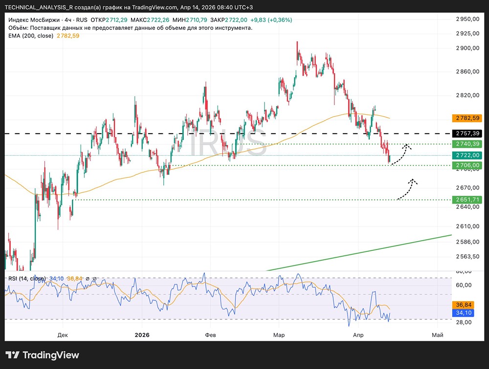 Зона 2700–2706 — ключевая поддержка: прогноз по Индексу Мосбиржи