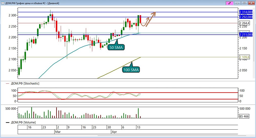 Рынок идёт вниз, но акции ДОМ.РФ в тренде: покупать или ждать