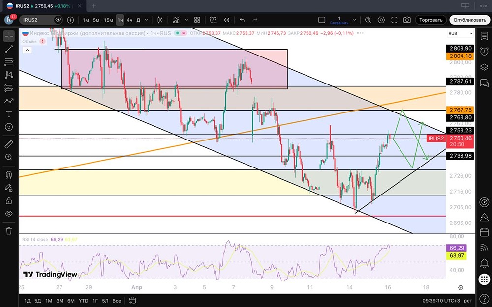 2750 п. — решающий рубеж: что скрывает сопротивление индекса