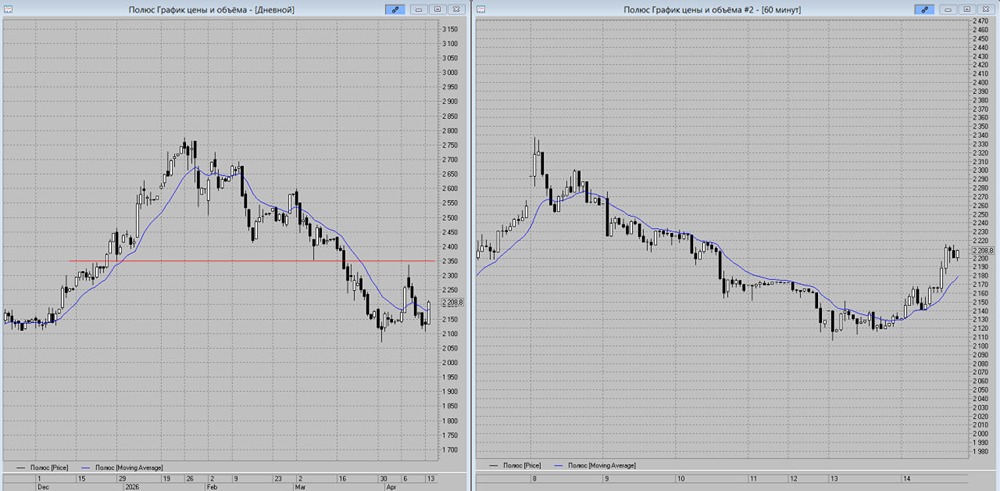 От 2100 до 2250 руб.: есть ли шанс на рост акций «Полюса» в среду