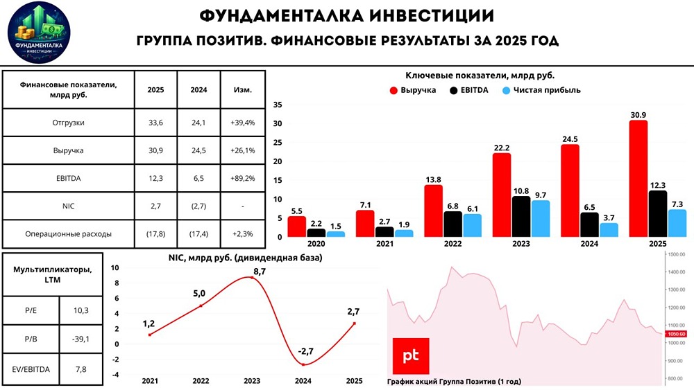 Стоит ли покупать акции Позитив после возвращения к дивидендам