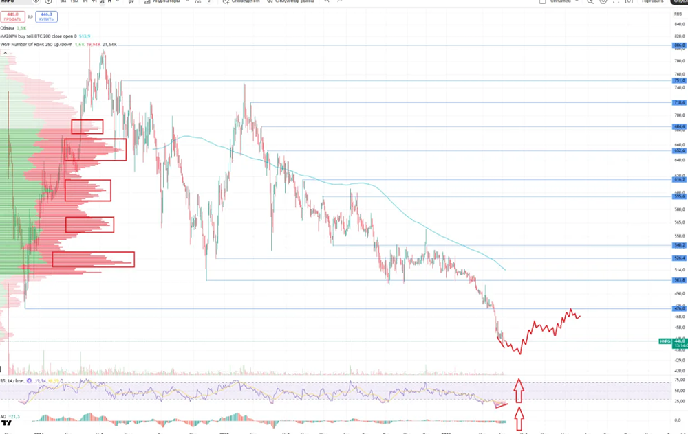 Стоит ли покупать акции Хэндерсон? Разбираем метрики и технический анализ
