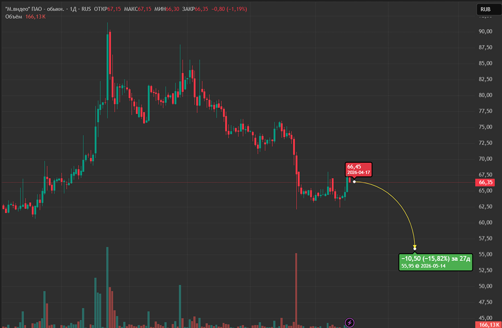 До какого уровня упадут акции М. Видео?