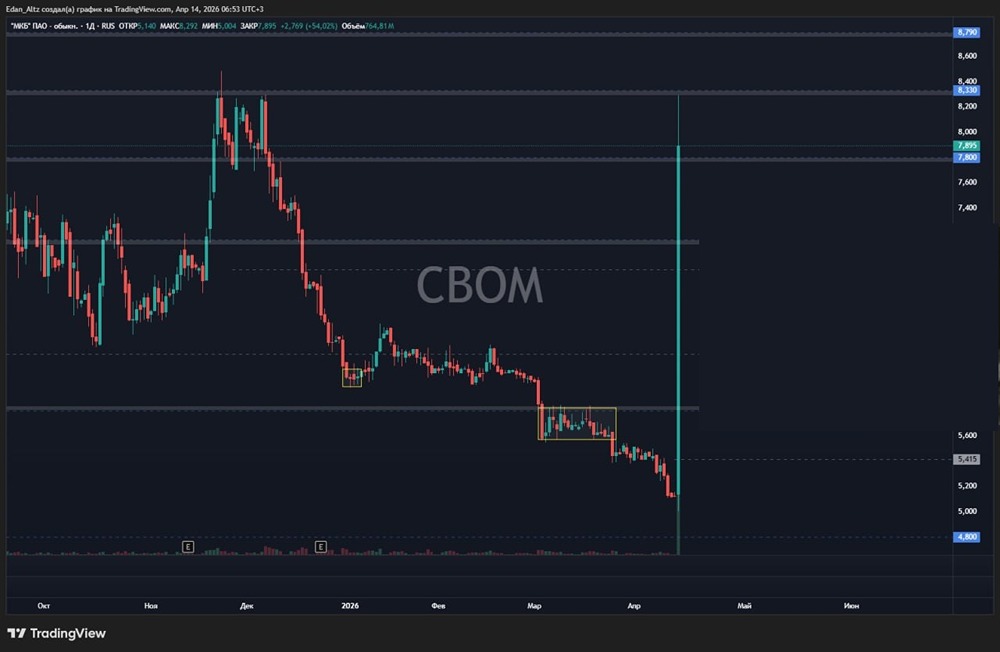 Акции МКБ взлетели на 60 %: разбираем подводные камни выкупа по 10,35 рублей