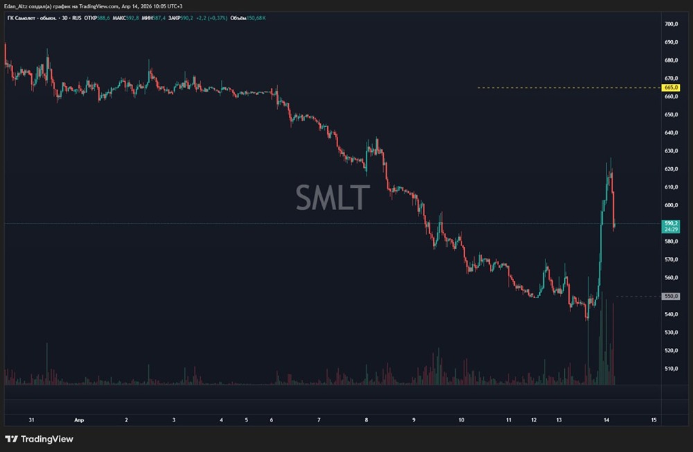 Почему акции Самолёт выросли? Разбираем причины новостного импульса