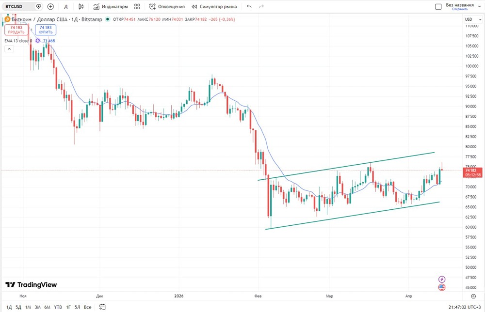 Биткоин у максимумов: ждёт ли нас откат к МА‑13? Разбираем график