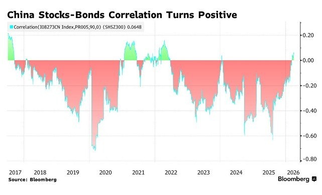 Почему акции и облигации Китая движутся синхронно впервые за 2 года