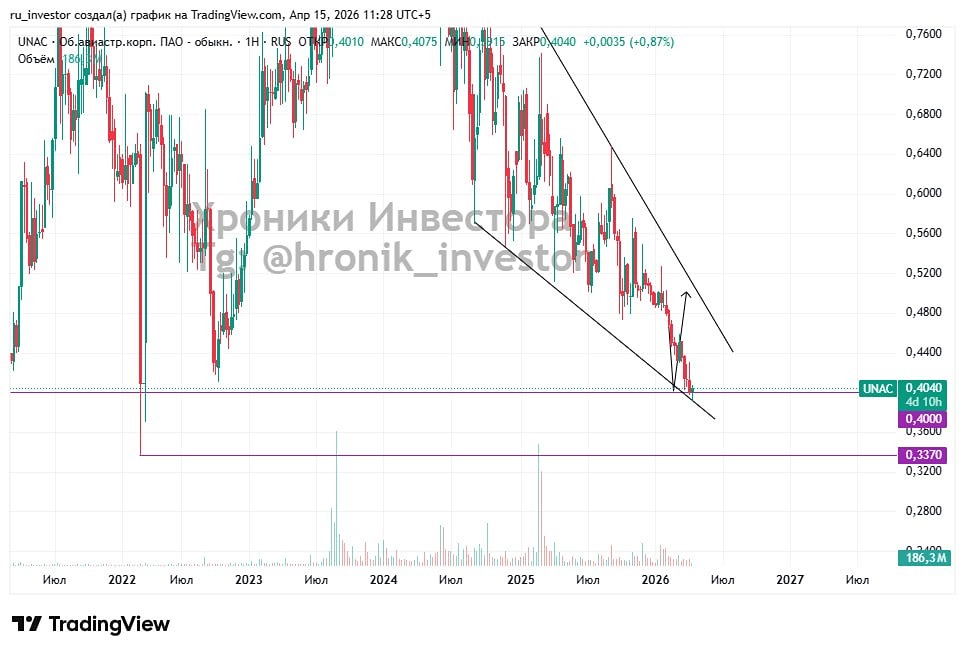 Акции ОАК: локальный отскок возможен, но риски падения сохраняются