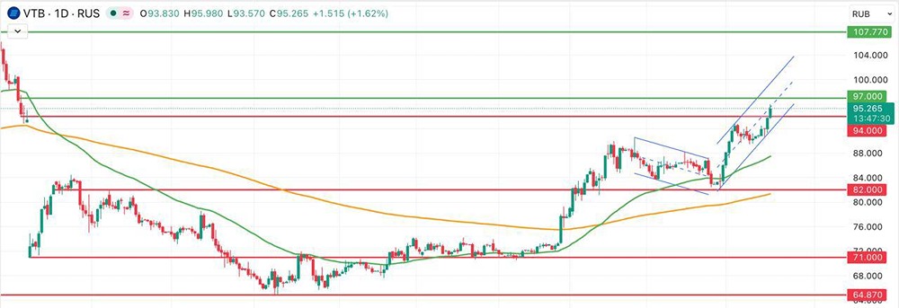 Перекупленность по акциям ВТБ: будет ли коррекция после роста