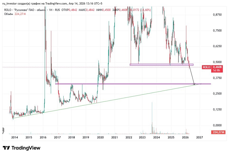 «Русолово»: акции пробивают поддержку — куда пойдёт цена дальше