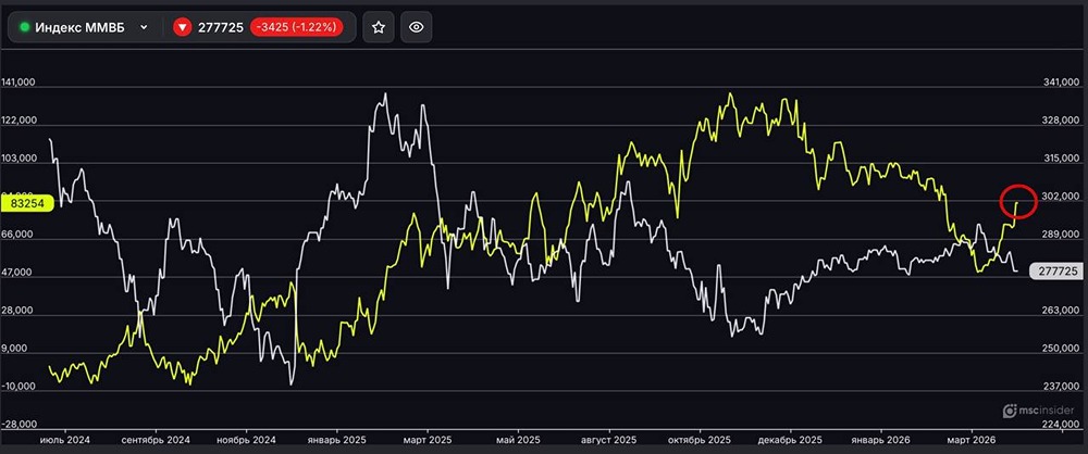 Индекс ММВБ: физлица резко нарастили чистый лонг