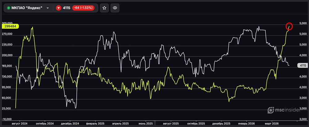 Яндекс: физлица обновили исторический максимум чистого лонга. 