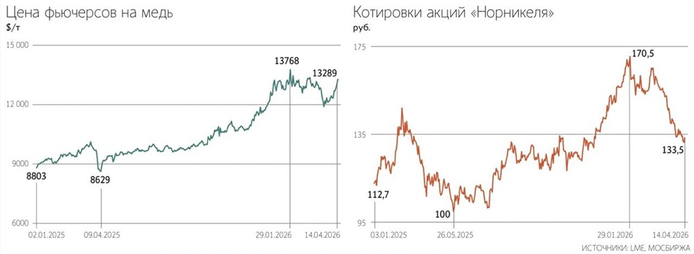 Цены на медь обновляют исторические максимумы на фоне бума ИИ