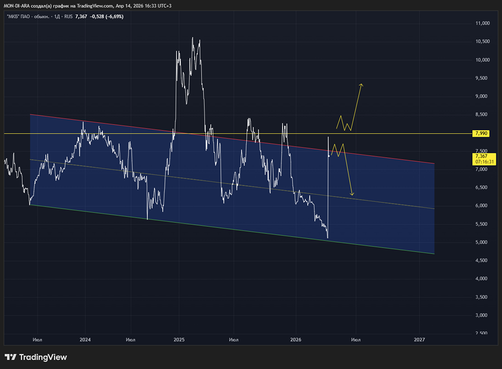 Ралли акций МКБ: почему котировки выросли на 50 % и будет ли продолжение