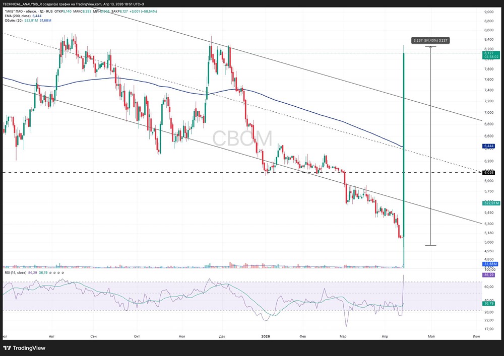 Что ждёт акции МКБ после резкого взлёта — откат или боковик