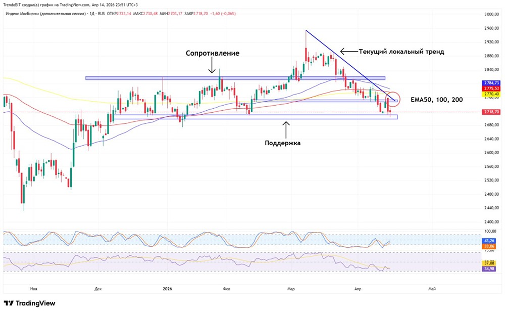 Красная зона: что скрывает падение индекса Мосбиржи 