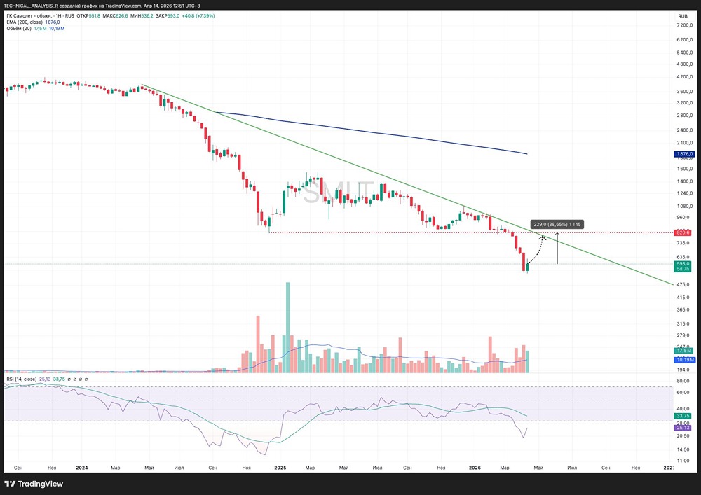Отскок или продолжение падения? Разбираем график по акциям Самолёта